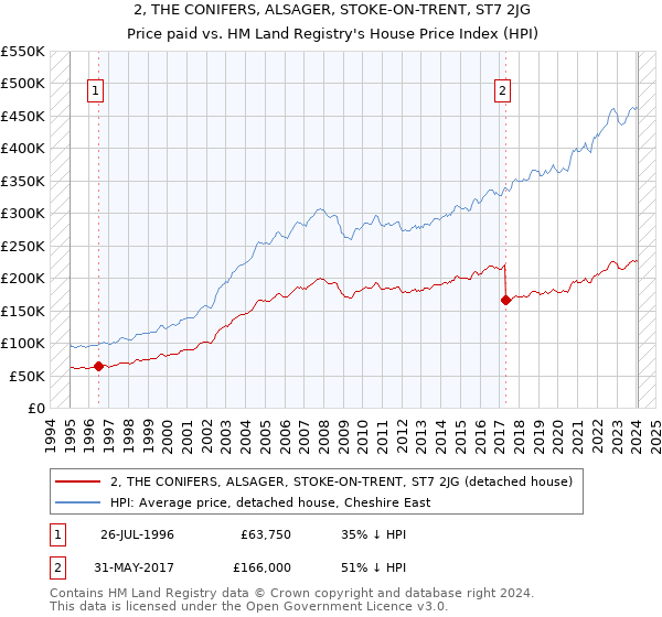 2, THE CONIFERS, ALSAGER, STOKE-ON-TRENT, ST7 2JG: Price paid vs HM Land Registry's House Price Index