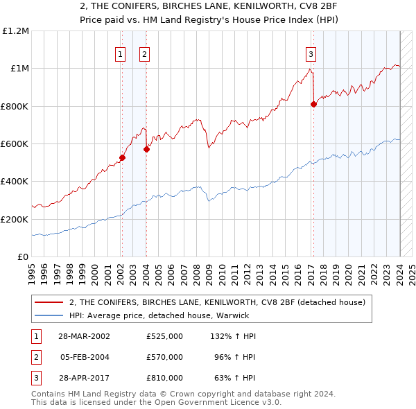 2, THE CONIFERS, BIRCHES LANE, KENILWORTH, CV8 2BF: Price paid vs HM Land Registry's House Price Index