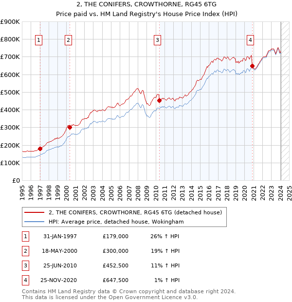 2, THE CONIFERS, CROWTHORNE, RG45 6TG: Price paid vs HM Land Registry's House Price Index