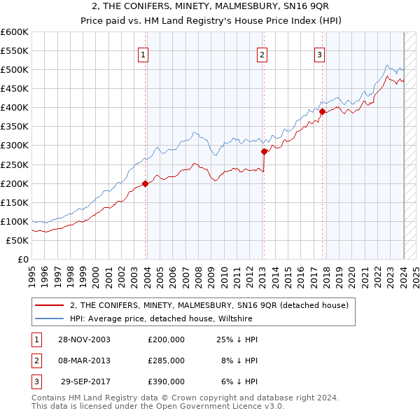 2, THE CONIFERS, MINETY, MALMESBURY, SN16 9QR: Price paid vs HM Land Registry's House Price Index