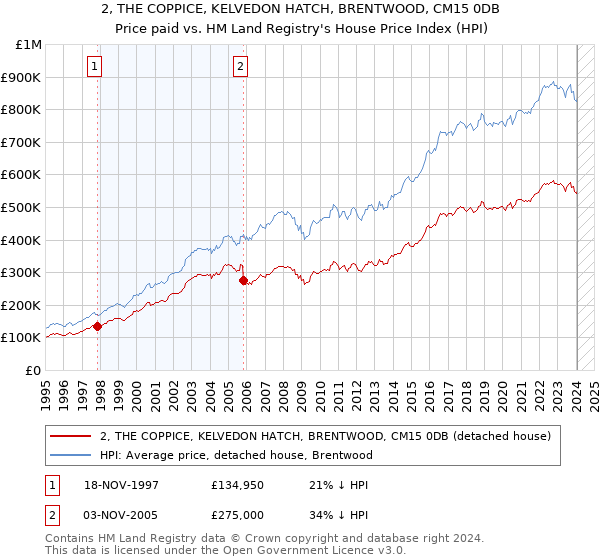 2, THE COPPICE, KELVEDON HATCH, BRENTWOOD, CM15 0DB: Price paid vs HM Land Registry's House Price Index