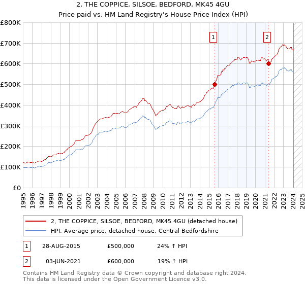 2, THE COPPICE, SILSOE, BEDFORD, MK45 4GU: Price paid vs HM Land Registry's House Price Index