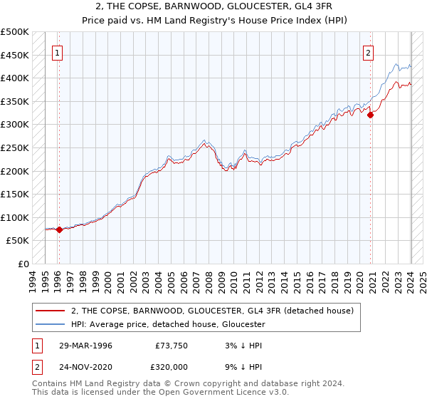 2, THE COPSE, BARNWOOD, GLOUCESTER, GL4 3FR: Price paid vs HM Land Registry's House Price Index