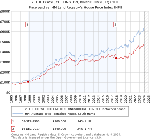 2, THE COPSE, CHILLINGTON, KINGSBRIDGE, TQ7 2HL: Price paid vs HM Land Registry's House Price Index