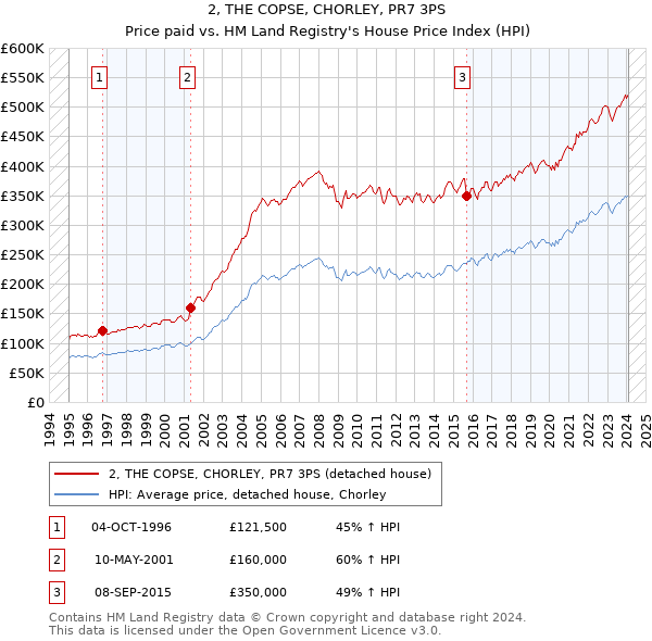 2, THE COPSE, CHORLEY, PR7 3PS: Price paid vs HM Land Registry's House Price Index