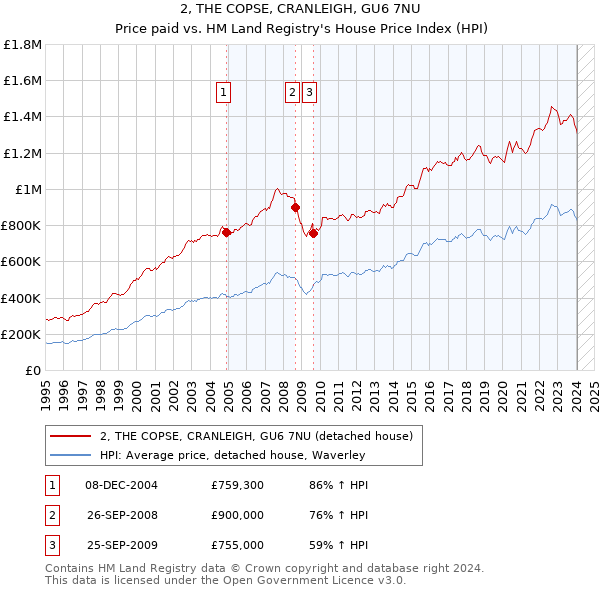 2, THE COPSE, CRANLEIGH, GU6 7NU: Price paid vs HM Land Registry's House Price Index