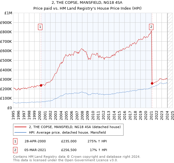 2, THE COPSE, MANSFIELD, NG18 4SA: Price paid vs HM Land Registry's House Price Index