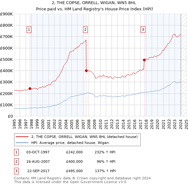 2, THE COPSE, ORRELL, WIGAN, WN5 8HL: Price paid vs HM Land Registry's House Price Index