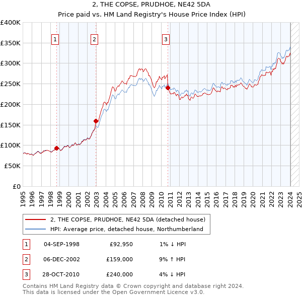 2, THE COPSE, PRUDHOE, NE42 5DA: Price paid vs HM Land Registry's House Price Index