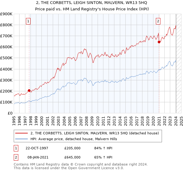 2, THE CORBETTS, LEIGH SINTON, MALVERN, WR13 5HQ: Price paid vs HM Land Registry's House Price Index