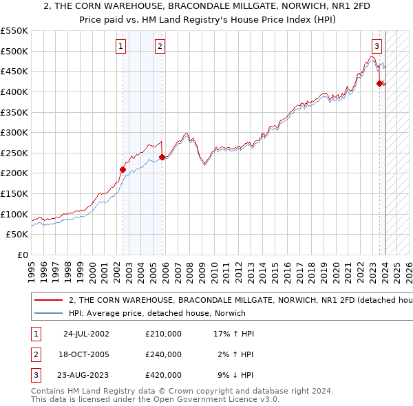 2, THE CORN WAREHOUSE, BRACONDALE MILLGATE, NORWICH, NR1 2FD: Price paid vs HM Land Registry's House Price Index