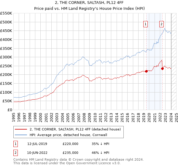 2, THE CORNER, SALTASH, PL12 4FF: Price paid vs HM Land Registry's House Price Index