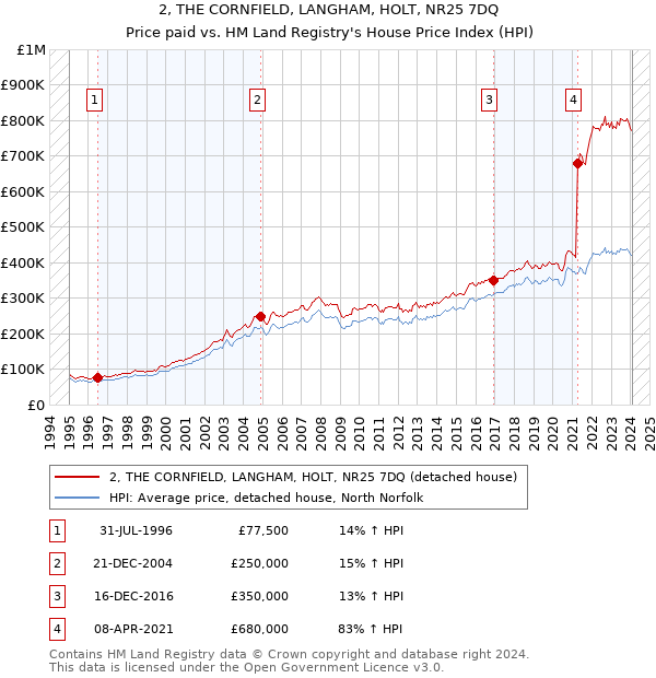 2, THE CORNFIELD, LANGHAM, HOLT, NR25 7DQ: Price paid vs HM Land Registry's House Price Index