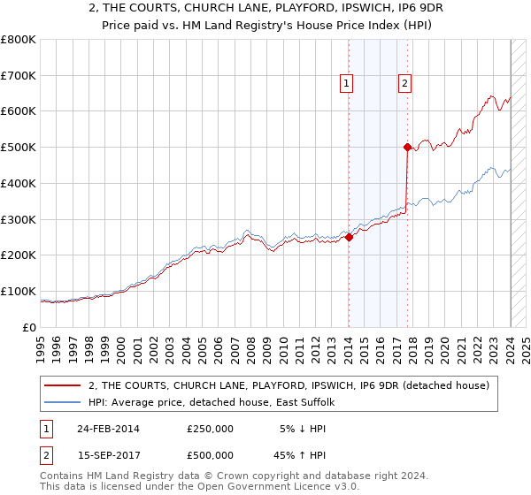 2, THE COURTS, CHURCH LANE, PLAYFORD, IPSWICH, IP6 9DR: Price paid vs HM Land Registry's House Price Index