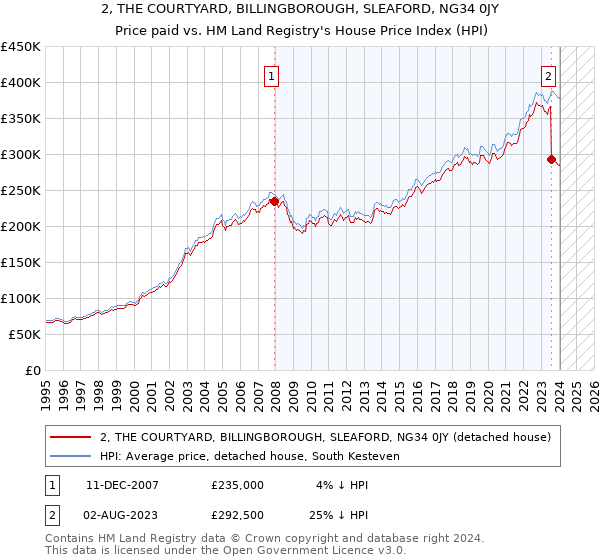 2, THE COURTYARD, BILLINGBOROUGH, SLEAFORD, NG34 0JY: Price paid vs HM Land Registry's House Price Index