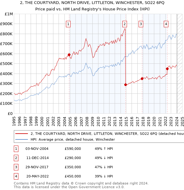 2, THE COURTYARD, NORTH DRIVE, LITTLETON, WINCHESTER, SO22 6PQ: Price paid vs HM Land Registry's House Price Index