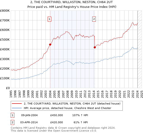 2, THE COURTYARD, WILLASTON, NESTON, CH64 2UT: Price paid vs HM Land Registry's House Price Index