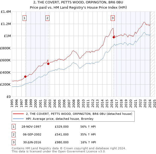 2, THE COVERT, PETTS WOOD, ORPINGTON, BR6 0BU: Price paid vs HM Land Registry's House Price Index