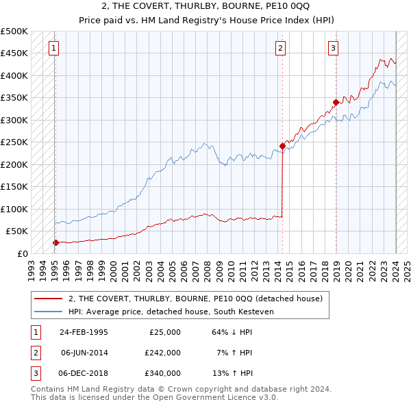 2, THE COVERT, THURLBY, BOURNE, PE10 0QQ: Price paid vs HM Land Registry's House Price Index