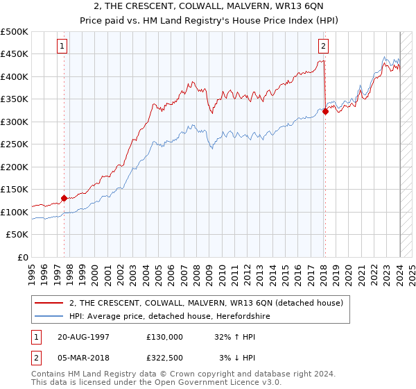 2, THE CRESCENT, COLWALL, MALVERN, WR13 6QN: Price paid vs HM Land Registry's House Price Index
