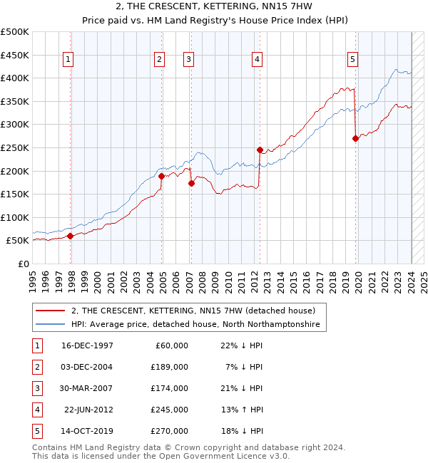 2, THE CRESCENT, KETTERING, NN15 7HW: Price paid vs HM Land Registry's House Price Index