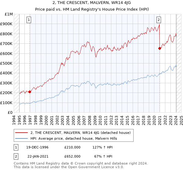 2, THE CRESCENT, MALVERN, WR14 4JG: Price paid vs HM Land Registry's House Price Index