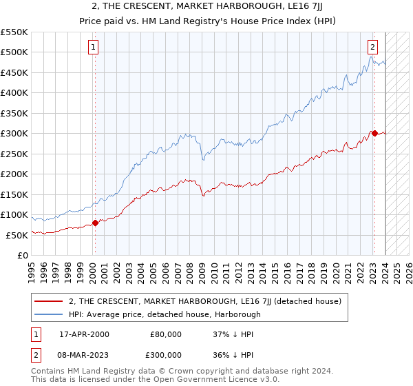 2, THE CRESCENT, MARKET HARBOROUGH, LE16 7JJ: Price paid vs HM Land Registry's House Price Index