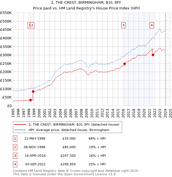 2, THE CREST, BIRMINGHAM, B31 3PY: Price paid vs HM Land Registry's House Price Index