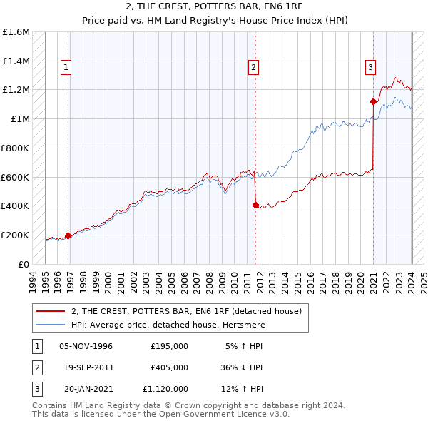 2, THE CREST, POTTERS BAR, EN6 1RF: Price paid vs HM Land Registry's House Price Index