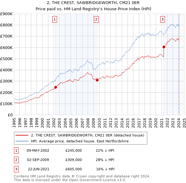 2, THE CREST, SAWBRIDGEWORTH, CM21 0ER: Price paid vs HM Land Registry's House Price Index