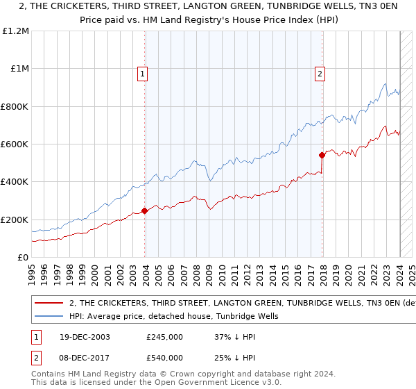 2, THE CRICKETERS, THIRD STREET, LANGTON GREEN, TUNBRIDGE WELLS, TN3 0EN: Price paid vs HM Land Registry's House Price Index