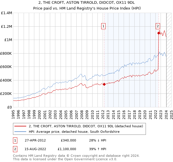 2, THE CROFT, ASTON TIRROLD, DIDCOT, OX11 9DL: Price paid vs HM Land Registry's House Price Index