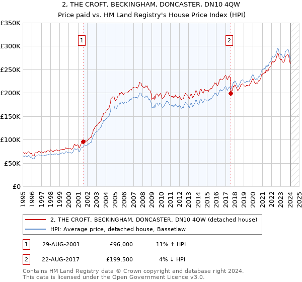 2, THE CROFT, BECKINGHAM, DONCASTER, DN10 4QW: Price paid vs HM Land Registry's House Price Index