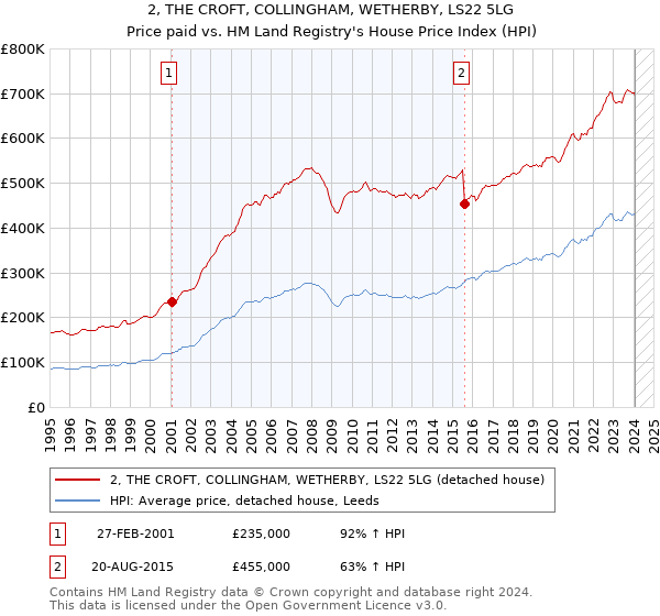 2, THE CROFT, COLLINGHAM, WETHERBY, LS22 5LG: Price paid vs HM Land Registry's House Price Index