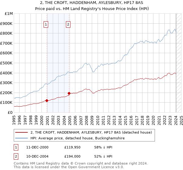 2, THE CROFT, HADDENHAM, AYLESBURY, HP17 8AS: Price paid vs HM Land Registry's House Price Index