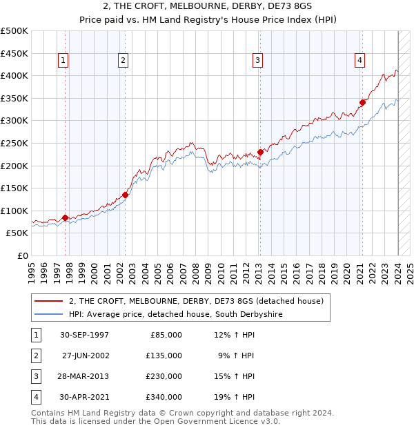 2, THE CROFT, MELBOURNE, DERBY, DE73 8GS: Price paid vs HM Land Registry's House Price Index