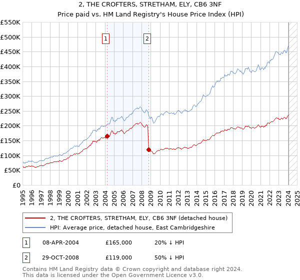 2, THE CROFTERS, STRETHAM, ELY, CB6 3NF: Price paid vs HM Land Registry's House Price Index