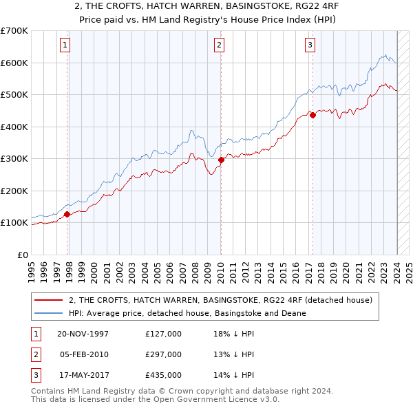 2, THE CROFTS, HATCH WARREN, BASINGSTOKE, RG22 4RF: Price paid vs HM Land Registry's House Price Index