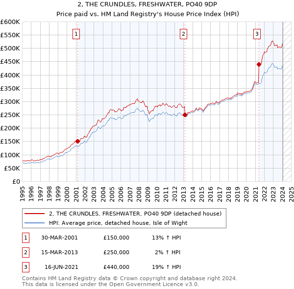 2, THE CRUNDLES, FRESHWATER, PO40 9DP: Price paid vs HM Land Registry's House Price Index