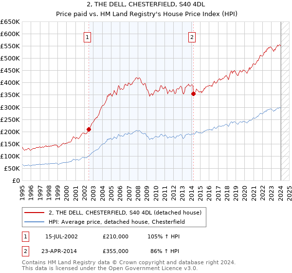 2, THE DELL, CHESTERFIELD, S40 4DL: Price paid vs HM Land Registry's House Price Index