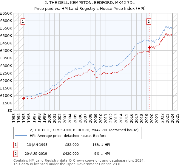 2, THE DELL, KEMPSTON, BEDFORD, MK42 7DL: Price paid vs HM Land Registry's House Price Index
