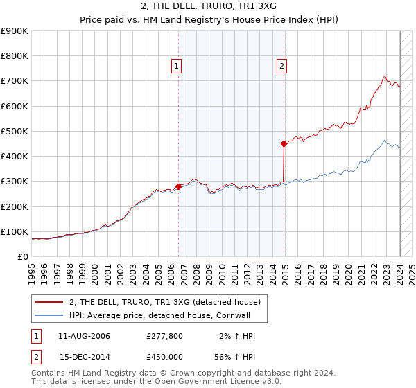 2, THE DELL, TRURO, TR1 3XG: Price paid vs HM Land Registry's House Price Index