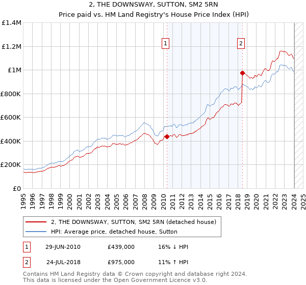 2, THE DOWNSWAY, SUTTON, SM2 5RN: Price paid vs HM Land Registry's House Price Index