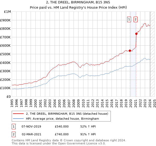 2, THE DREEL, BIRMINGHAM, B15 3NS: Price paid vs HM Land Registry's House Price Index