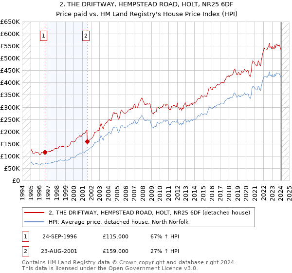 2, THE DRIFTWAY, HEMPSTEAD ROAD, HOLT, NR25 6DF: Price paid vs HM Land Registry's House Price Index
