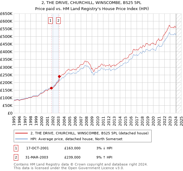2, THE DRIVE, CHURCHILL, WINSCOMBE, BS25 5PL: Price paid vs HM Land Registry's House Price Index
