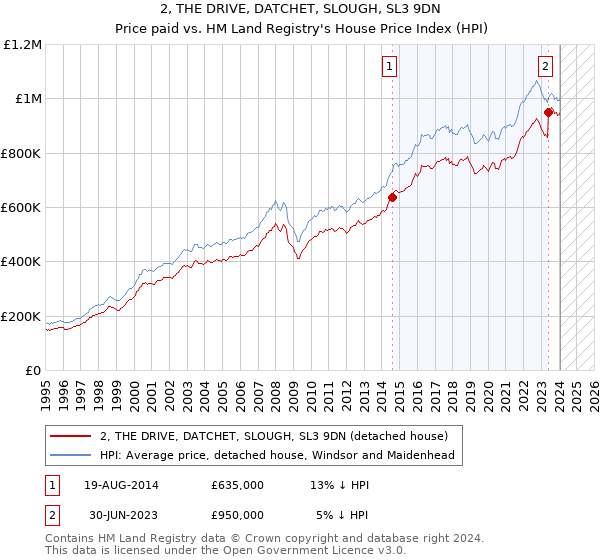 2, THE DRIVE, DATCHET, SLOUGH, SL3 9DN: Price paid vs HM Land Registry's House Price Index