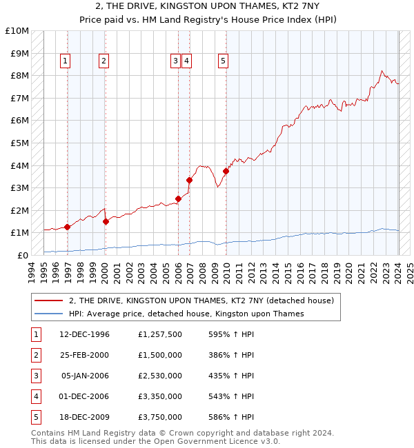 2, THE DRIVE, KINGSTON UPON THAMES, KT2 7NY: Price paid vs HM Land Registry's House Price Index
