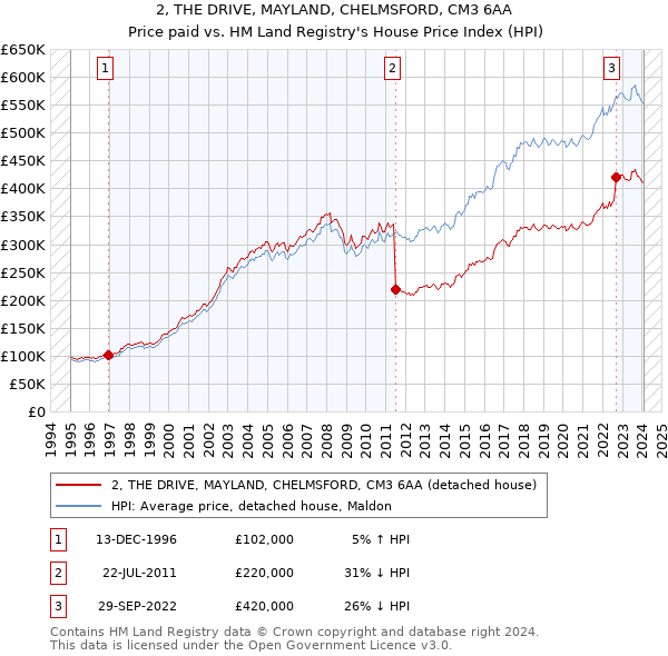 2, THE DRIVE, MAYLAND, CHELMSFORD, CM3 6AA: Price paid vs HM Land Registry's House Price Index
