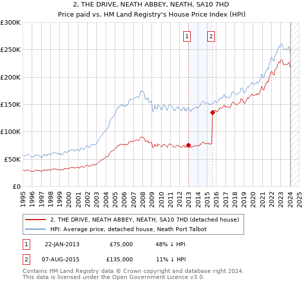 2, THE DRIVE, NEATH ABBEY, NEATH, SA10 7HD: Price paid vs HM Land Registry's House Price Index